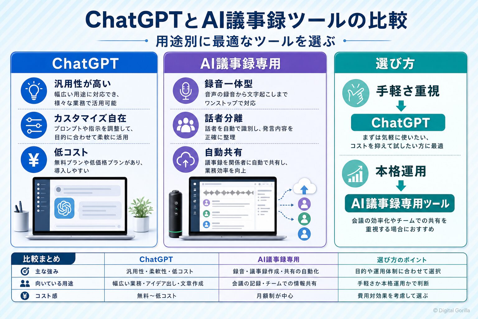 ChatGPTとAI議事録専用ツールの機能比較表
