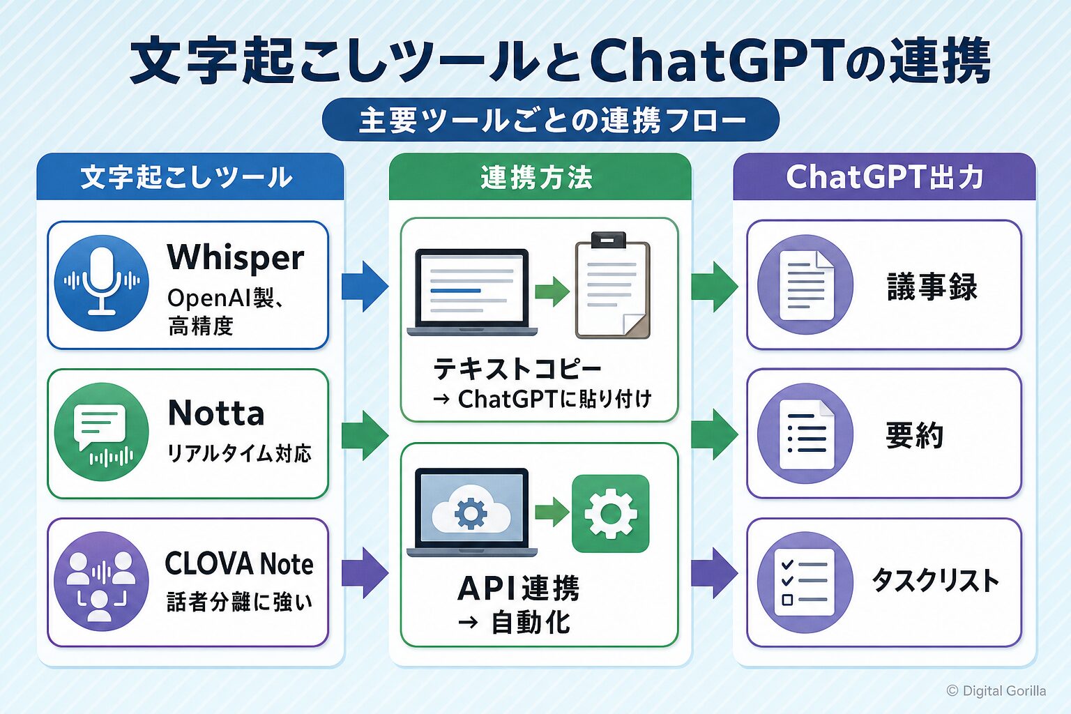 主要な文字起こしツールとChatGPTの連携フロー図