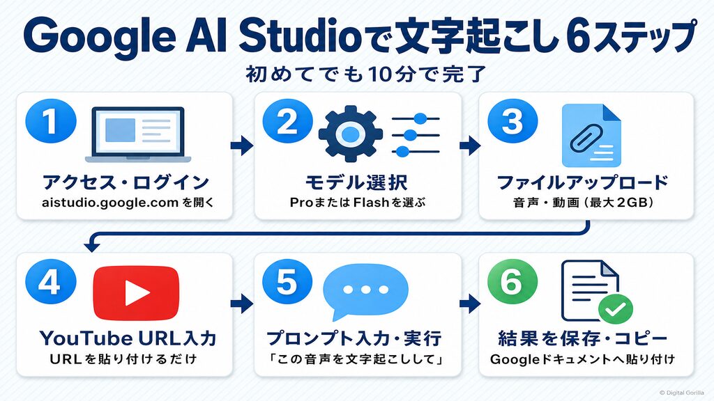 Google AI Studioで文字起こしする6ステップ（アクセス・ログイン→モデル選択→ファイルアップロード→URL入力→プロンプト実行→結果保存）のフロー図