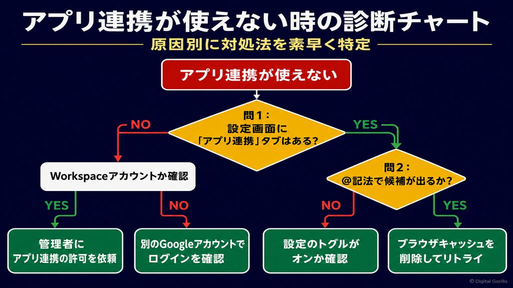 アプリ連携が使えない時の診断チャート
