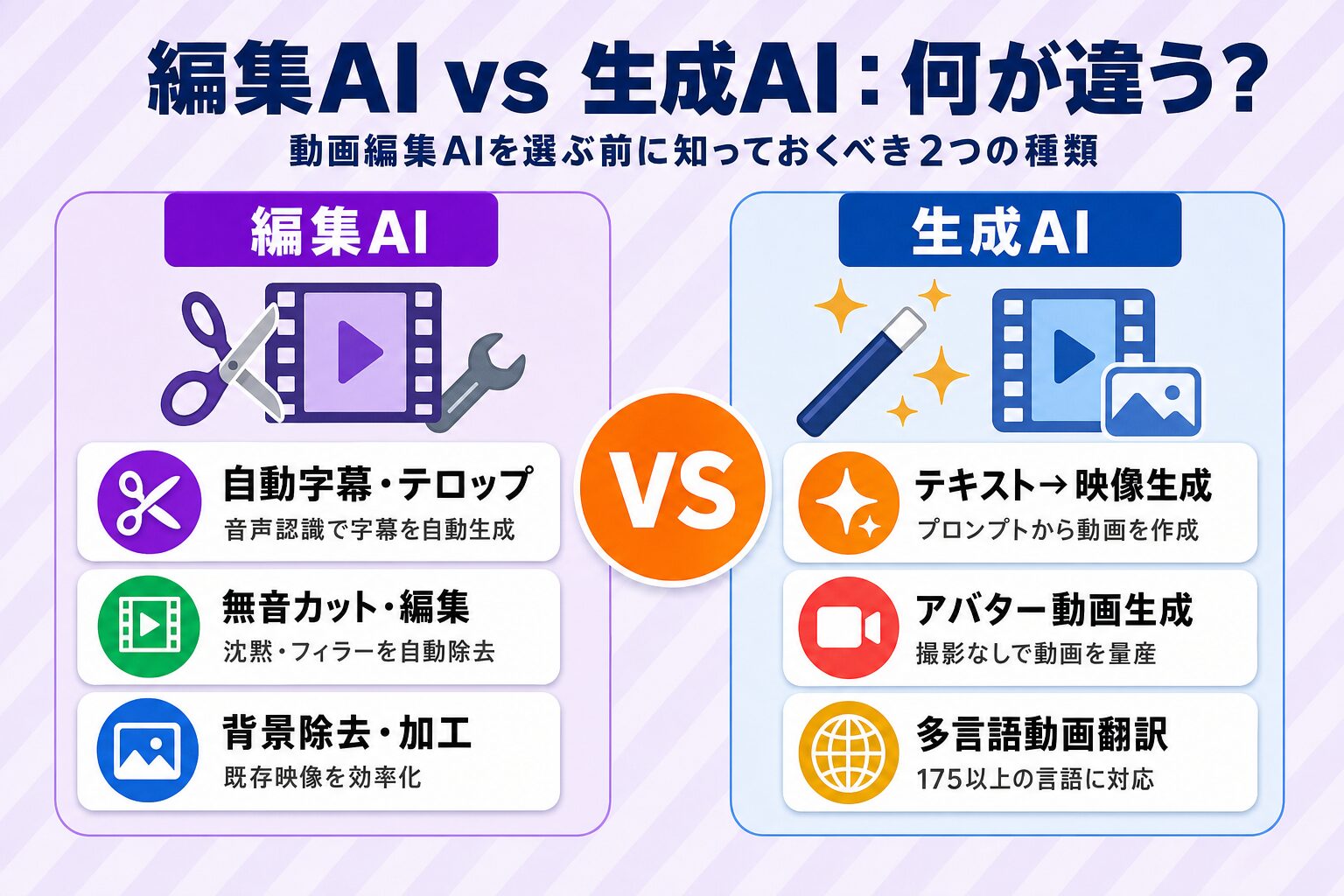 動画編集AI(編集AI)と生成AI動画の2カラム概念比較図