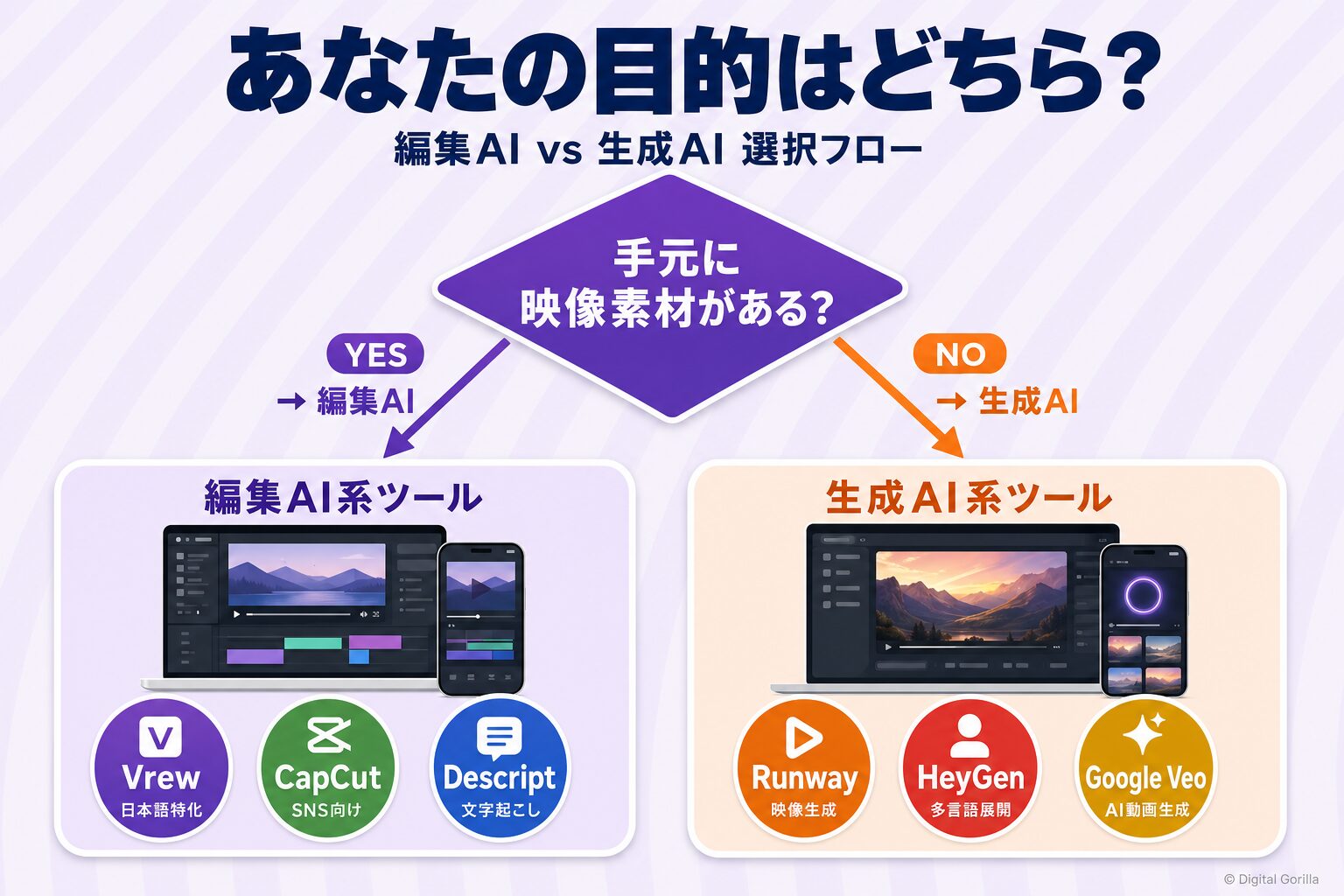 あなたの目的はどちら?編集AI系と生成AI系の使い分け判断フロー