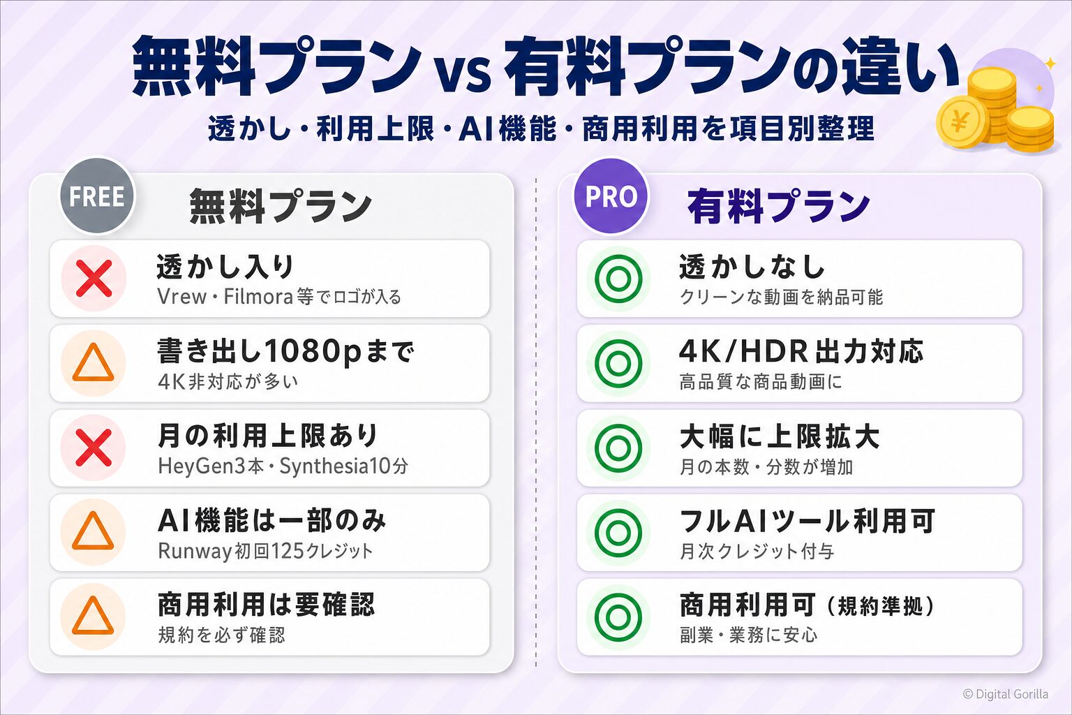 AI動画編集ツールの無料プランvs有料プランの違い:透かし・利用上限・AI機能・商用利用を比較