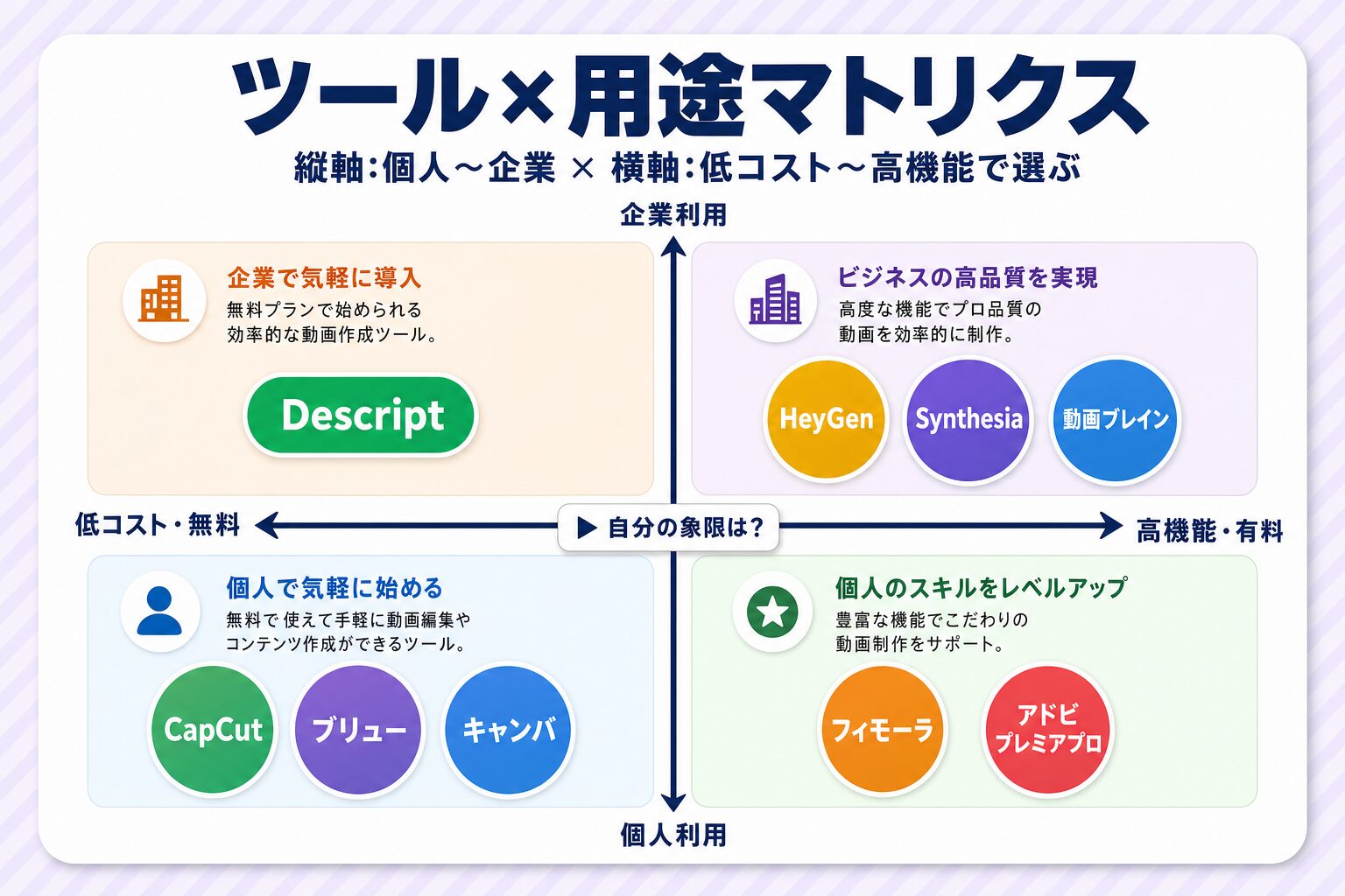 AI動画編集ツール×用途マトリクス:個人〜企業・低コスト〜高機能の4象限選定マップ