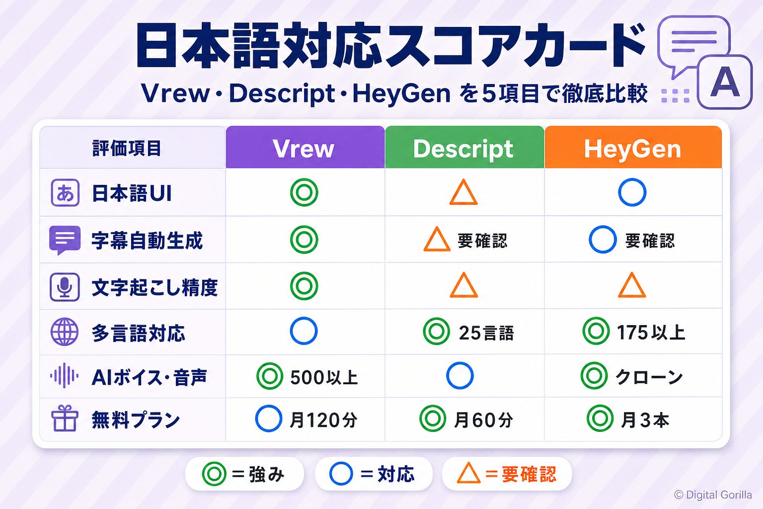 動画編集AI日本語対応スコアカード:Vrew・Descript・HeyGenを5項目で比較