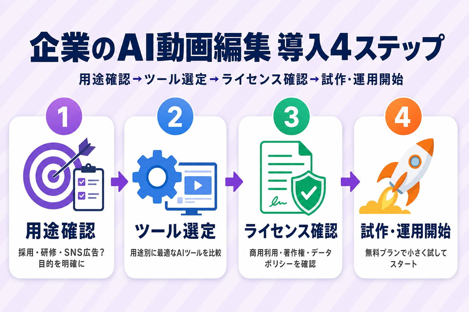 企業がAI動画編集を導入する4ステップ:用途確認→ツール選定→ライセンス確認→試作・運用開始