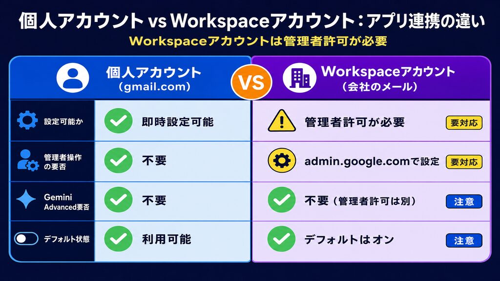 個人アカウントvsWorkspaceアカウント比較