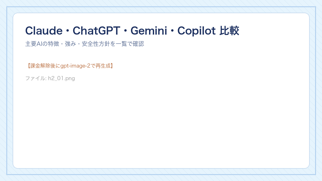 Claude・ChatGPT・Gemini・Copilot の特徴4社比較表（強み・得意領域・開発元・安全性方針）