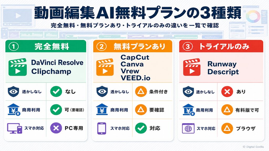 動画編集AI無料プランの3種類|完全無料・無料プランあり・トライアルのみの違いを一覧で比較