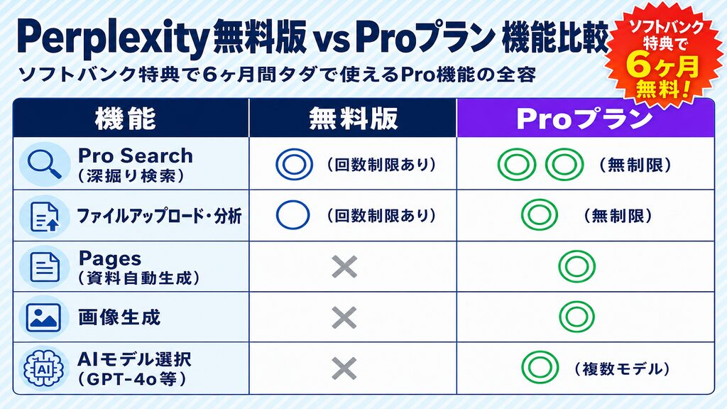 Perplexity無料版とProプランの機能比較表