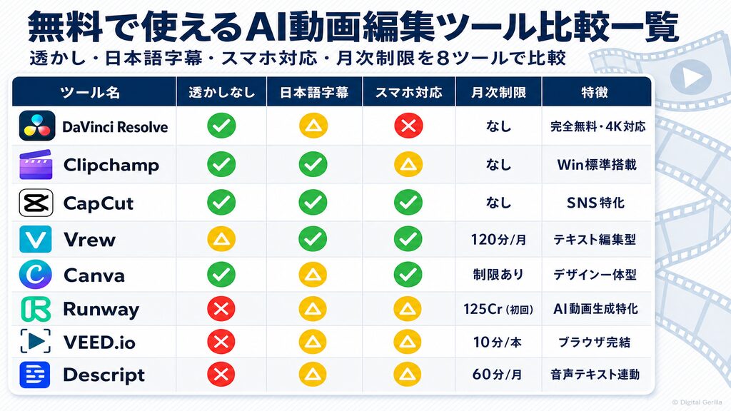 無料で使えるAI動画編集ツール比較一覧|透かし・日本語字幕・スマホ対応・月次制限を8ツールで比較