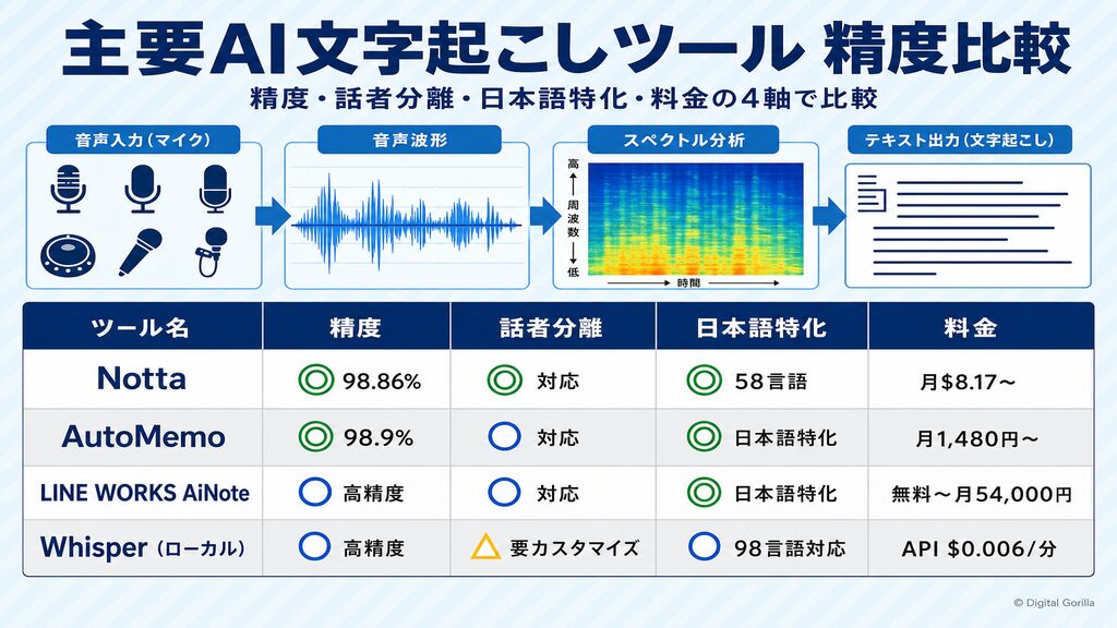 主要AI文字起こしツール4選の精度・話者分離・日本語特化・料金比較表