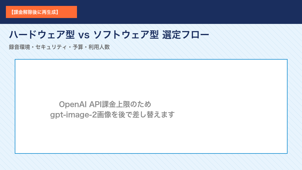 AI文字起こしレコーダーの選定フロー:録音環境・セキュリティ要件・予算・利用人数の4分岐で最適タイプを判断