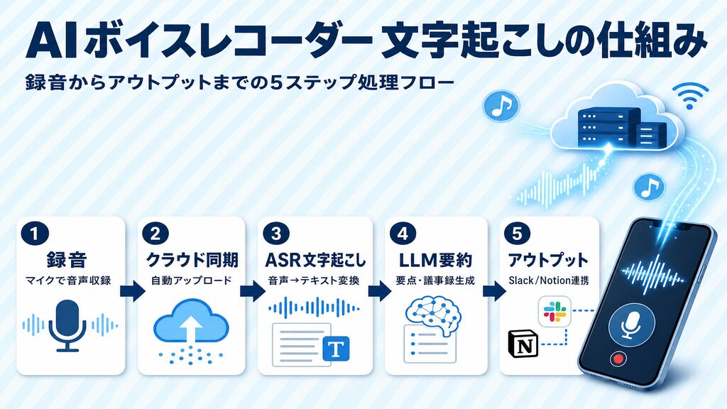 AIボイスレコーダー 文字起こしの仕組み 5ステップ処理フロー図