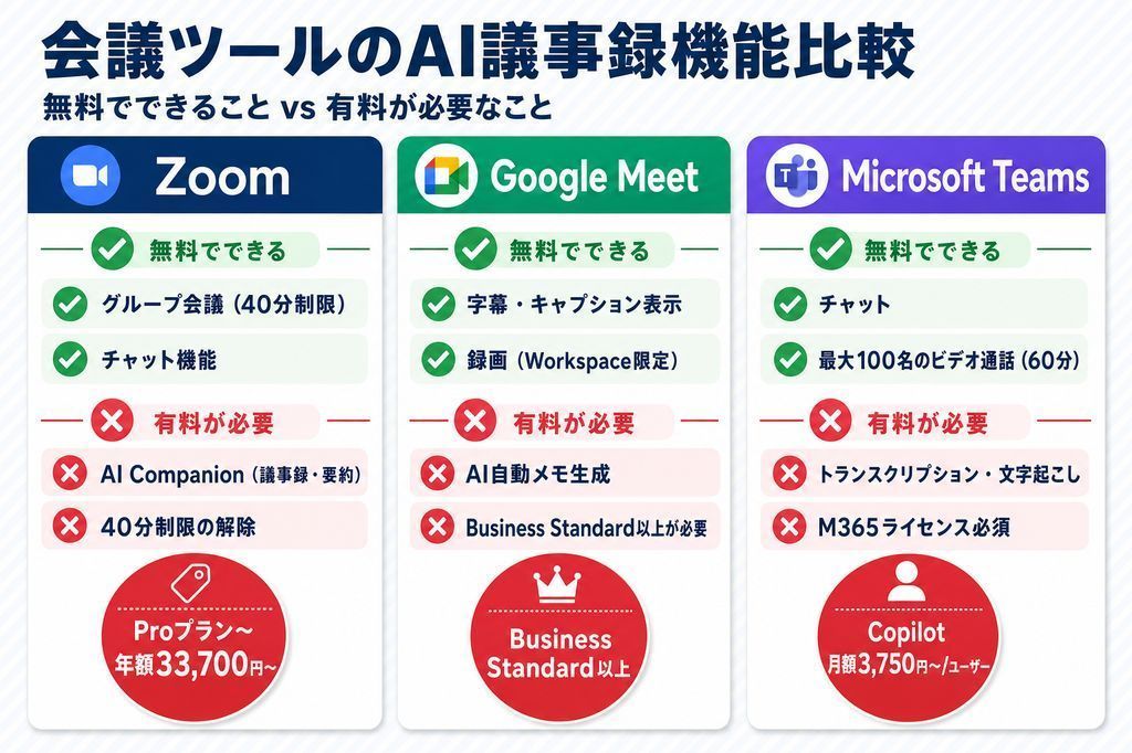 TeamsのAI議事録 vs Zoom・Google Meet・Notion AI 5軸比較表