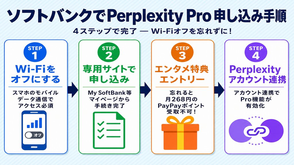 ソフトバンクのPerplexity Pro申し込みフロー(4ステップ)
