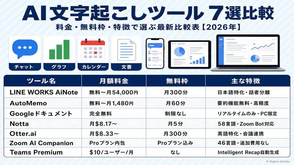 AI文字起こしツール7選比較:料金・無料枠・主な特徴の一覧表【2026年最新】