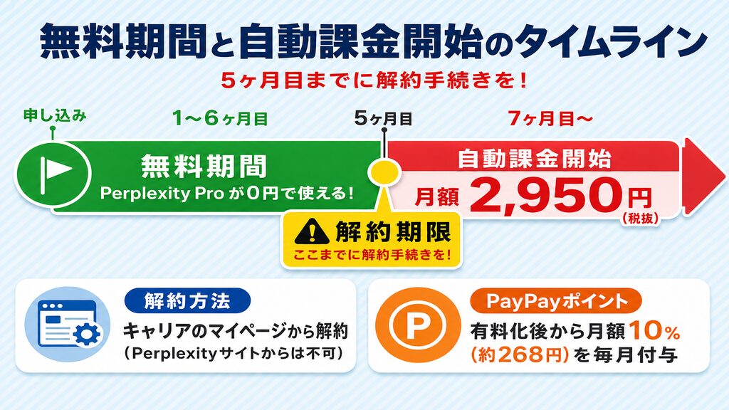 Perplexity Pro無料期間から自動課金開始までのタイムライン