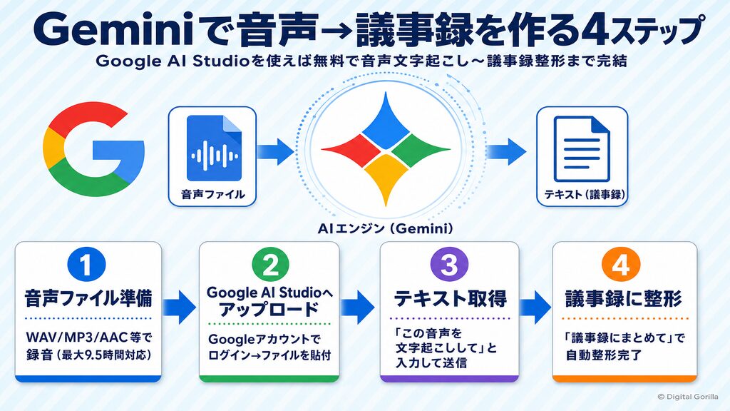Gemini(Google AI Studio)で音声を文字起こしして議事録に整形する4ステップ手順