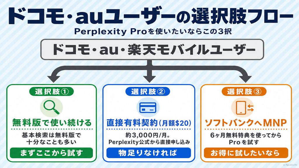 ドコモ・auユーザーがPerplexity Proを使うための3つの選択肢フロー