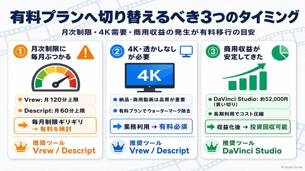 有料プランへ切り替えるべき3つのタイミング|月次制限・4K需要・商用収益の発生で動画編集AI無料から移行を判断