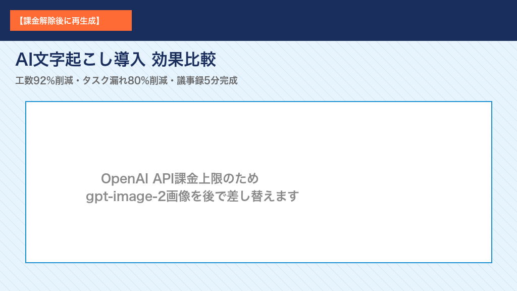 AI文字起こしレコーダー導入効果比較:導入前の月15〜20時間から導入後の月1.5時間へ92%削減・タスク漏れ80%削減・議事録完成5分以内