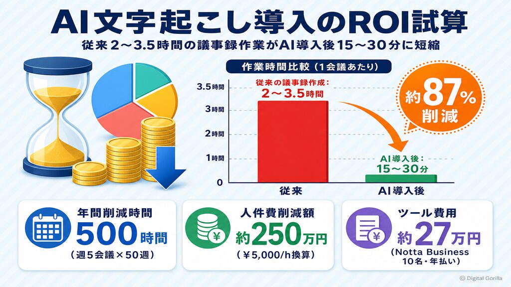 AI文字起こし導入のROI試算:従来2〜3.5時間の議事録作業がAI導入後15〜30分に短縮・年間250万円削減