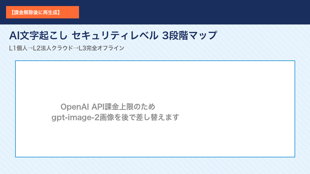 AI文字起こしセキュリティレベル3段階マップ:L1個人無料クラウド(AI学習あり)→L2法人クラウド(AI学習オプトアウト)→L3完全オフライン処理(音声がネットに出ない)