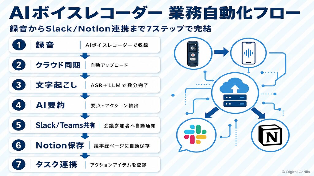 AIボイスレコーダーから議事録・タスク管理への業務自動化フロー