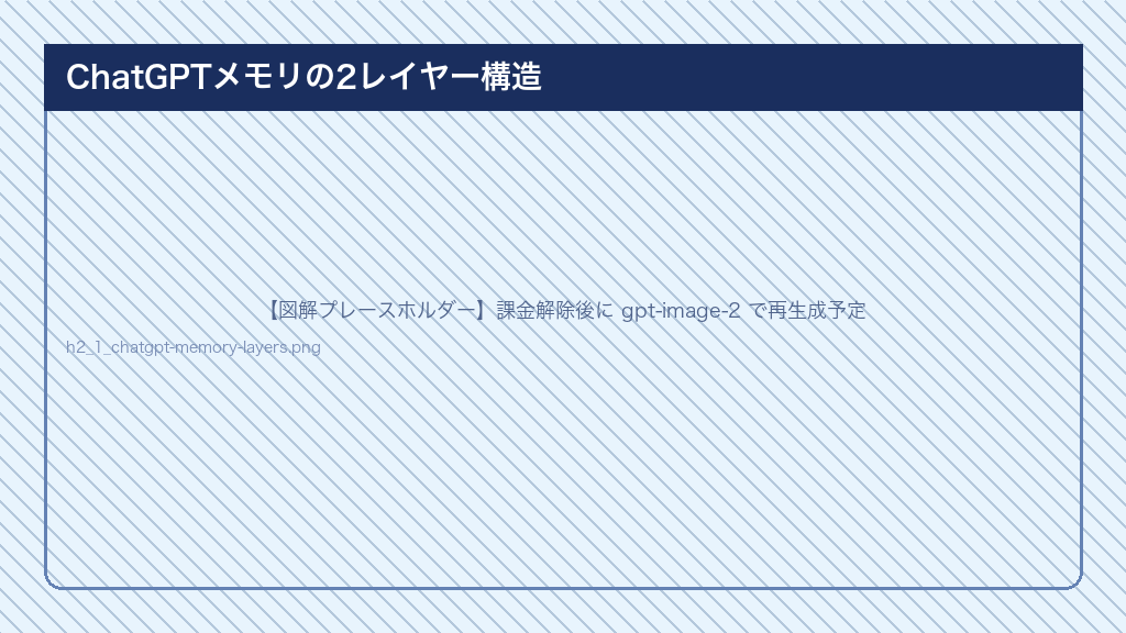 chatgpt メモリ機能 - 保存メモリ（永続）とチャット履歴参照（会話限り）の2レイヤー構造比較図