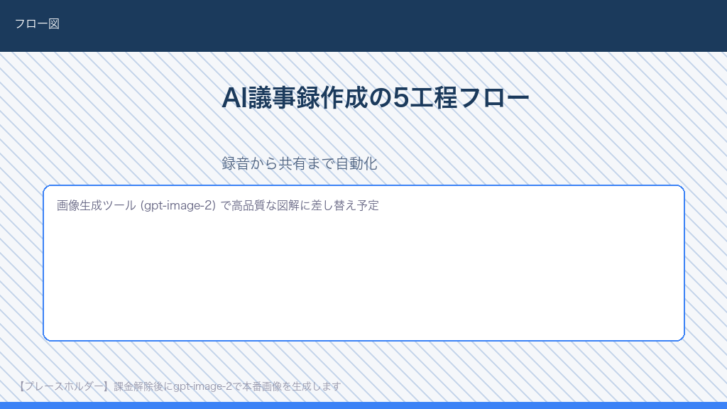 AI議事録作成の5工程フロー：録音→文字起こし→要約→整形→共有を図解