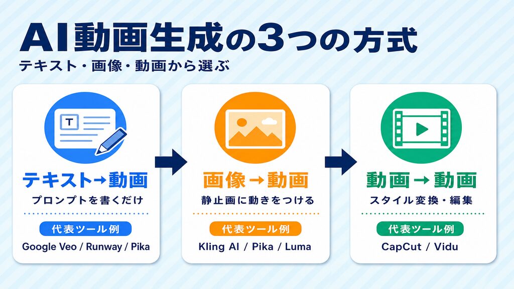 ai動画生成の3つの方式（テキスト・画像・動画から選ぶ）