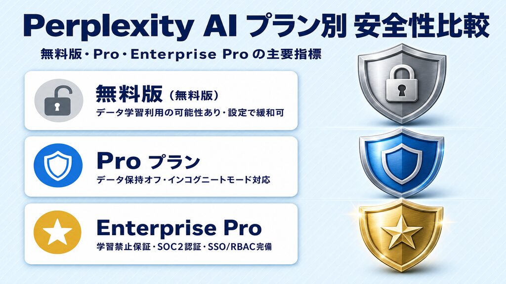 Perplexity AIプラン別安全性比較(無料版・Pro・Enterprise Pro)