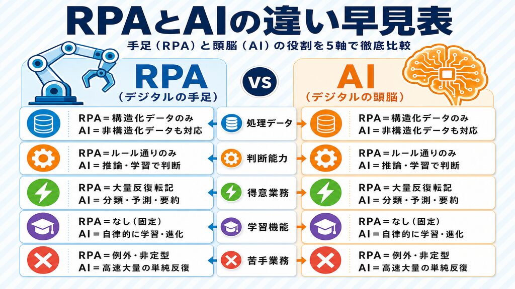 RPAとAIの違い早見表：処理データ・判断能力・学習機能・得意業務・苦手業務の5軸比較