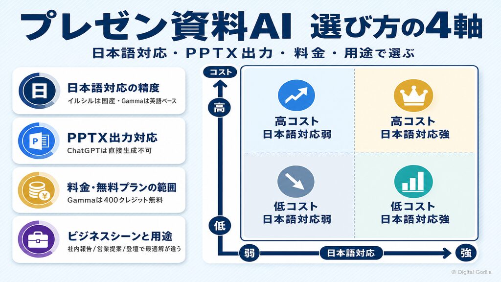 AIプレゼン資料ツール選び方4軸:日本語対応・PPTX出力・料金・用途で比較するポジショニングマップ