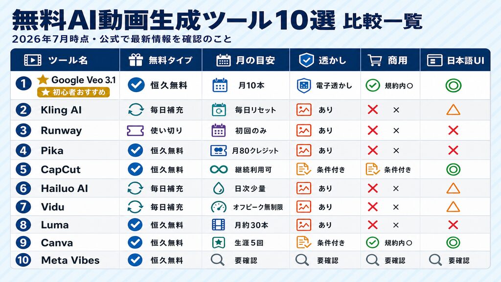 無料AI動画生成ツール10選 比較一覧（2026年最新）