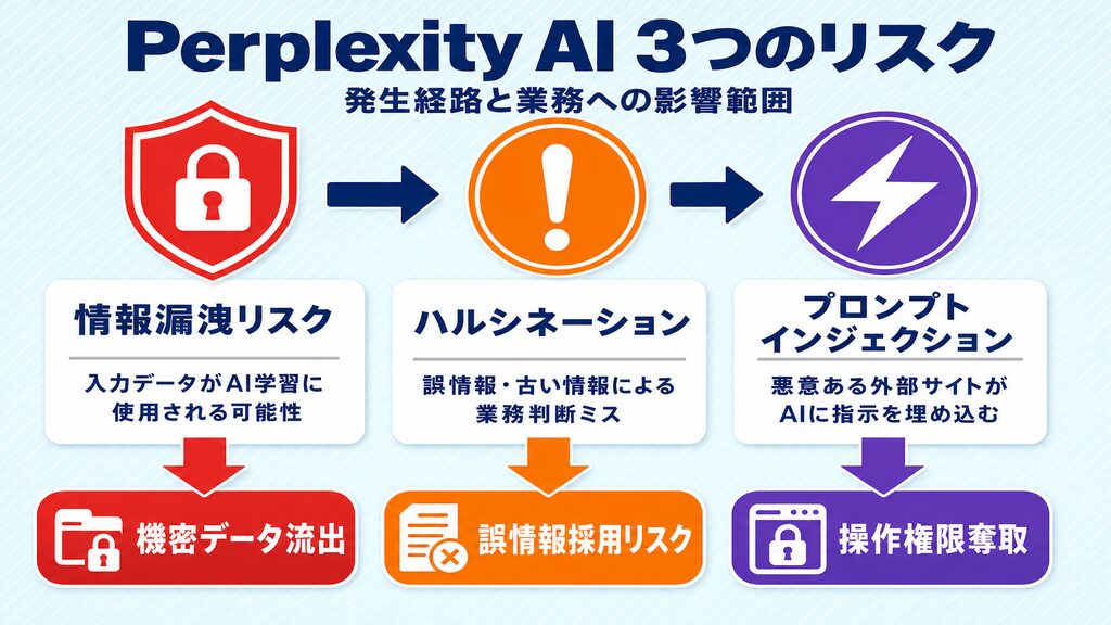 Perplexity AI利用における情報漏洩・ハルシネーション・プロンプトインジェクション3つのリスクフロー図