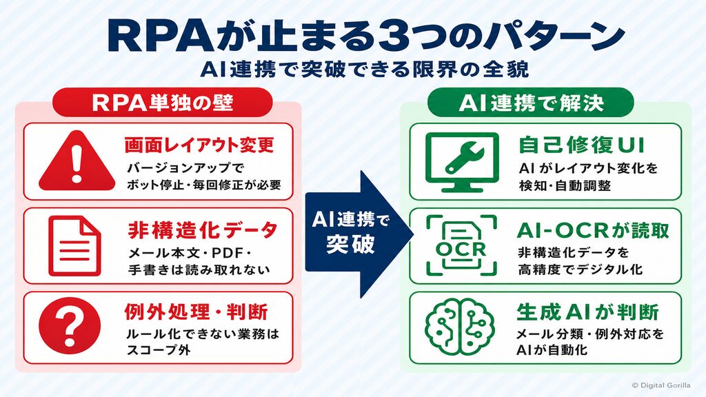 RPAが止まる3つのパターン：画面レイアウト変更・非構造化データ・例外処理とAI連携での突破法