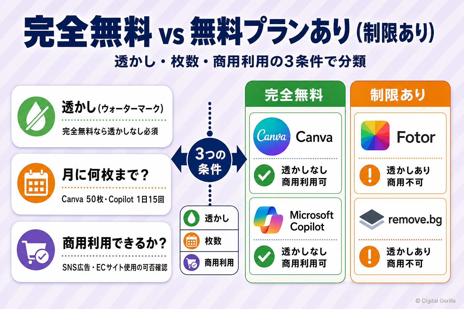 完全無料ツールvs無料プランあり(制限あり)ツール・透かし・枚数・商用利用の3条件で分類した比較表