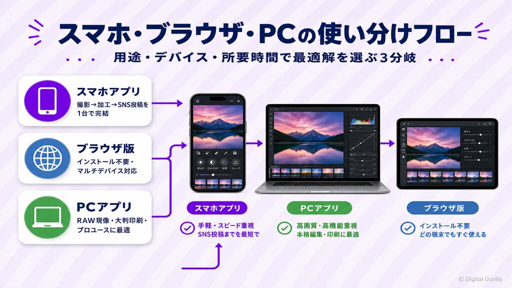 AI画像編集ツールのスマホアプリ・ブラウザ・PCの使い分けフロー図