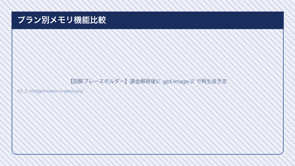 chatgpt メモリ機能 プラン比較 - 無料・Plus・Pro・Team・Enterprise別のメモリ機能・学習有無・管理機能を◎○△×で比較した早見表