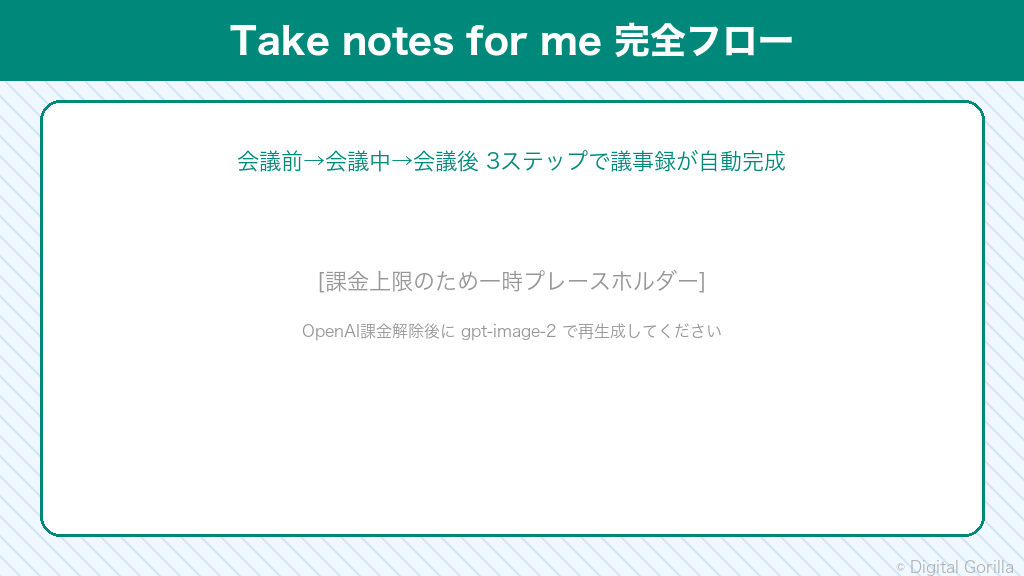 Google MeetのAI自動メモ機能「Take notes for me」の会議前・会議中・会議後3ステップの完全フロー図