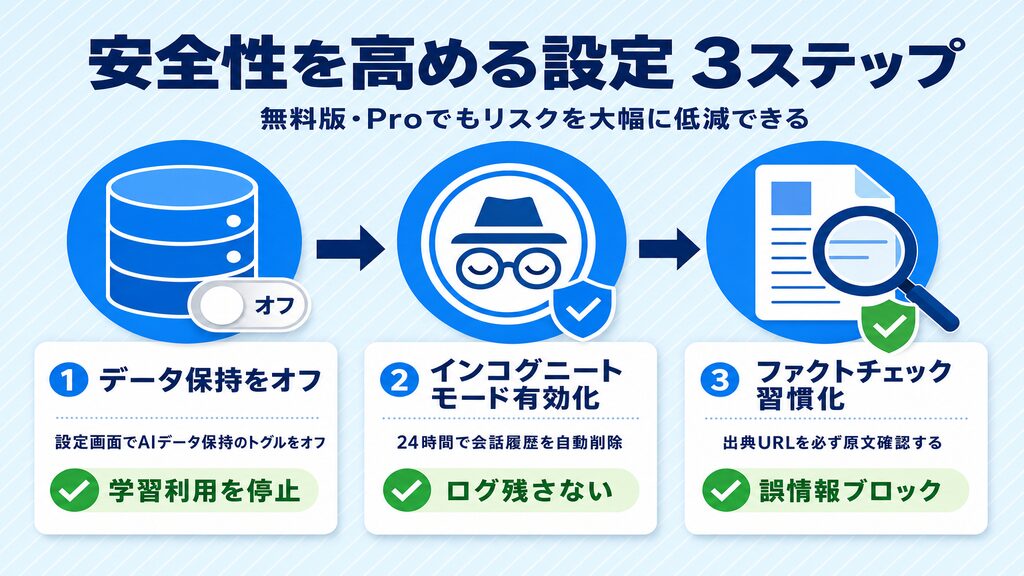 Perplexity AI安全性を高める3ステップ設定フロー図(データ保持オフ・インコグニートモード・ファクトチェック)