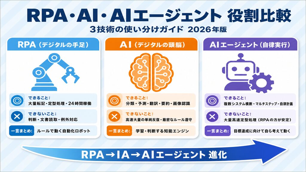 RPA・AI・AIエージェントの役割比較：3技術の使い分けガイド2026年版