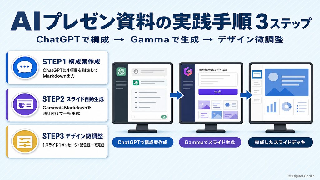 AIプレゼン資料の実践手順3ステップ:ChatGPTで構成案作成→Gammaでスライド自動生成→デザイン微調整で完成