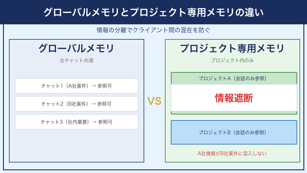 chatgpt project-only memory - グローバルメモリと比較したプロジェクト専用メモリの分離構造概念図