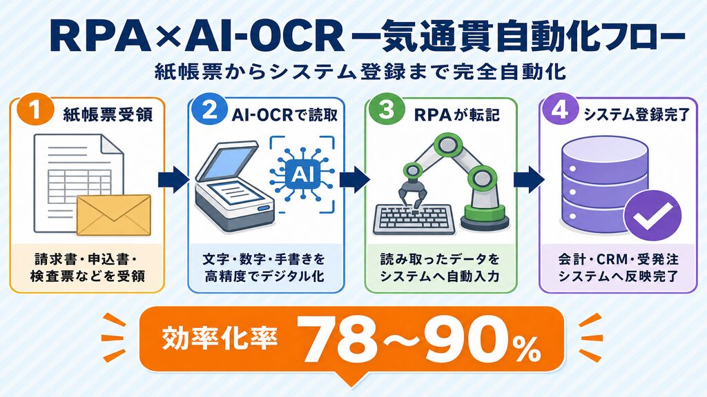RPA×AI-OCR一気通貫自動化フロー：紙帳票受領からシステム登録まで効率化率78〜90%