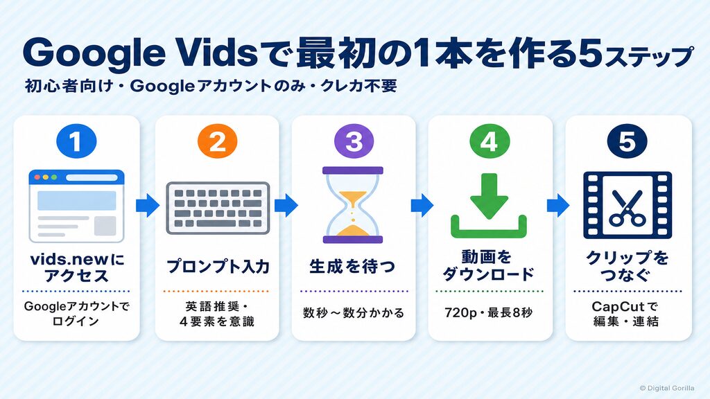 Google Vidsで最初のai動画生成を始める5ステップ