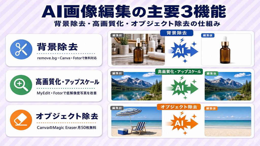 AI画像編集の主要3機能・背景除去・高画質化・オブジェクト除去の仕組みと代表ツール解説図