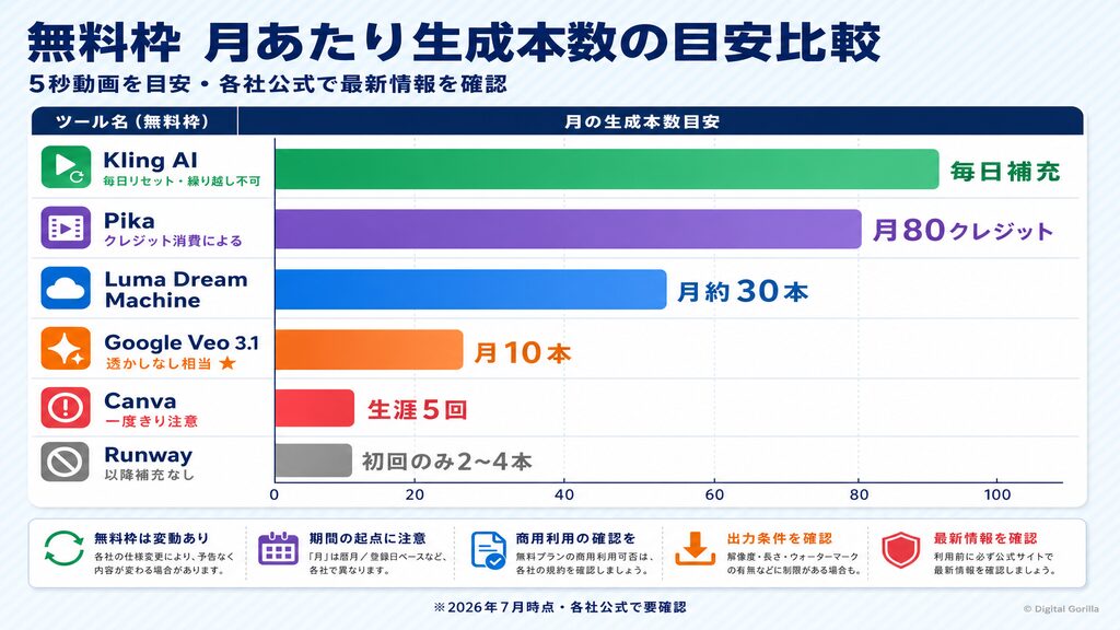 ai動画生成 無料枠の月あたり生成本数比較グラフ